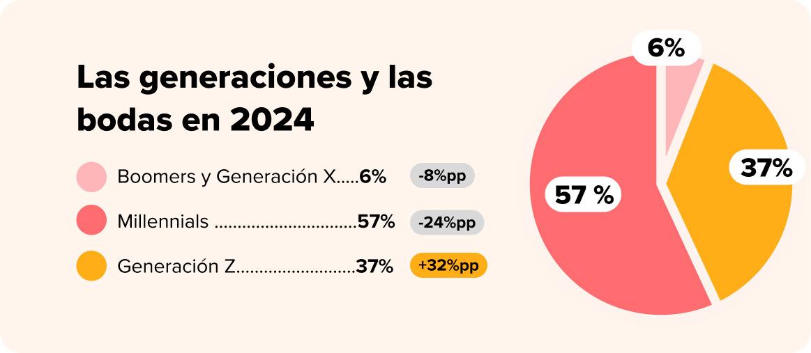 generaciones y bodas mexico 2024
