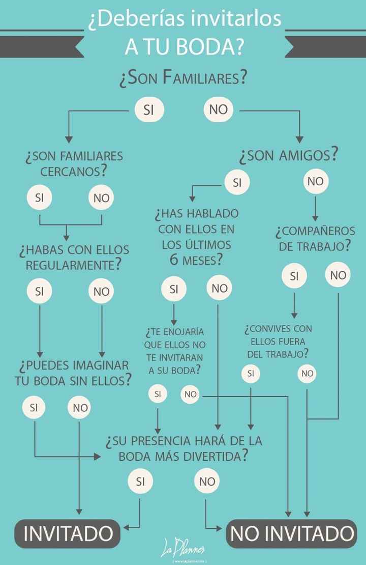 ¿Invitaciones digitales? ¿cómo controlar el número de invitados? - 1