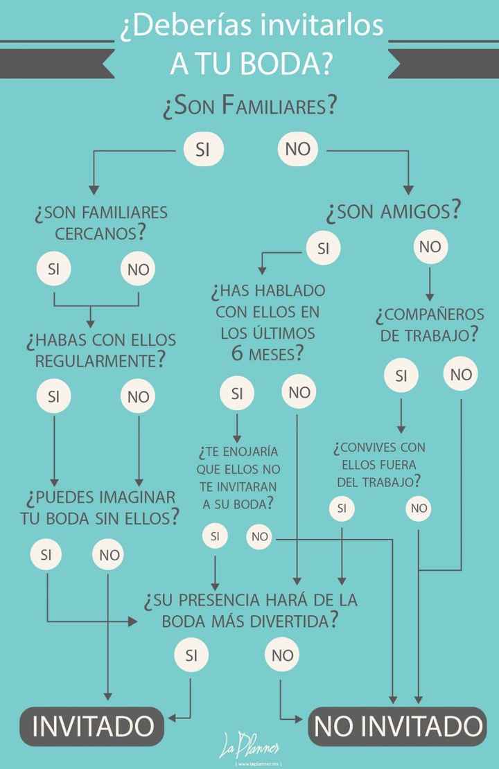 Que es muy fácil hacer una lista de invitados - 1