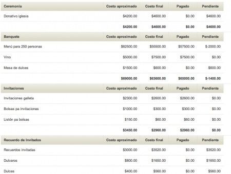Resumen de gasto de mi boda