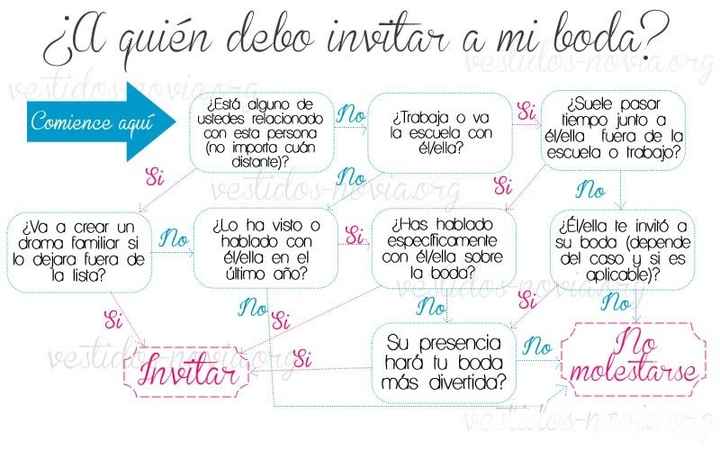 ¿Cómo elegir invitados?