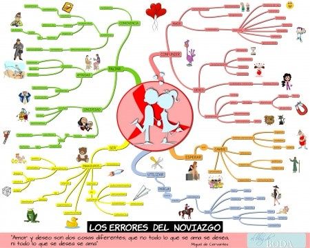 Mapa Mental de los errores del noviazgo