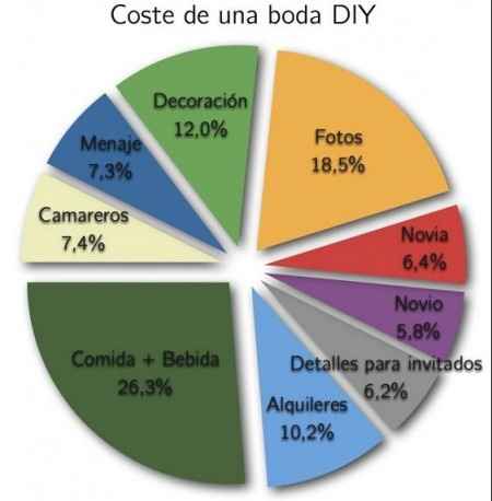 Costos de una boda DIY