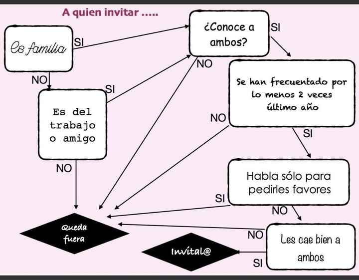 ¿a quién invitar? como decir que no... - 1