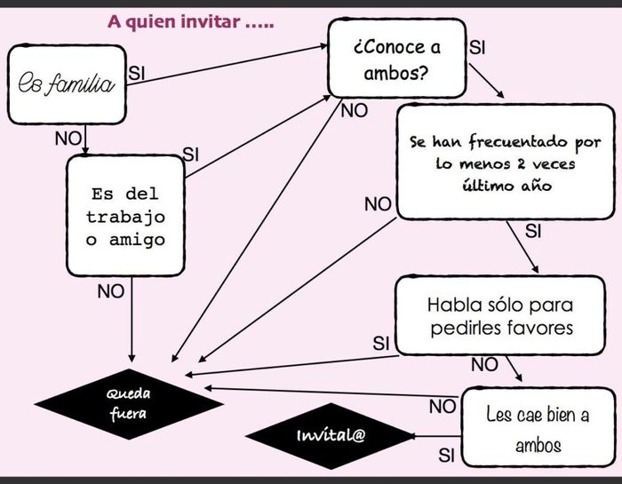 ¿a quién invitar? como decir que no... - 1