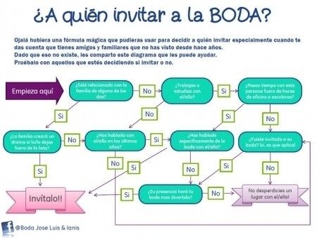 Como saber quien invitar