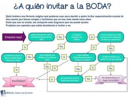 Como saber quien invitar