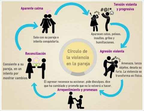 Violencia en la relación - 2