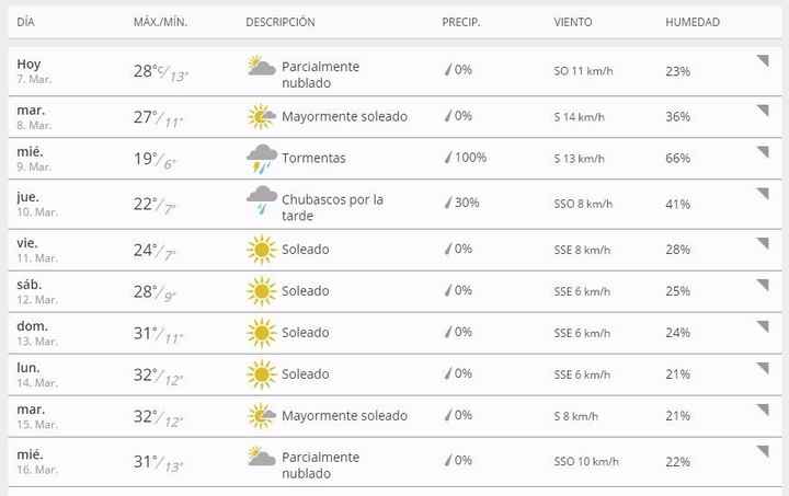 Clima de los próximos 10 días