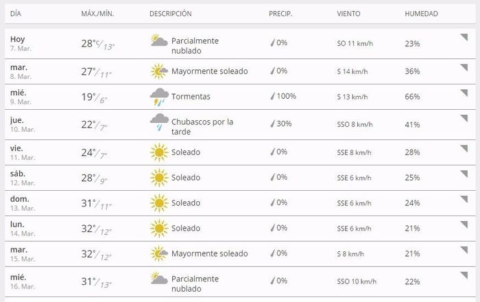 Clima de los próximos 10 días