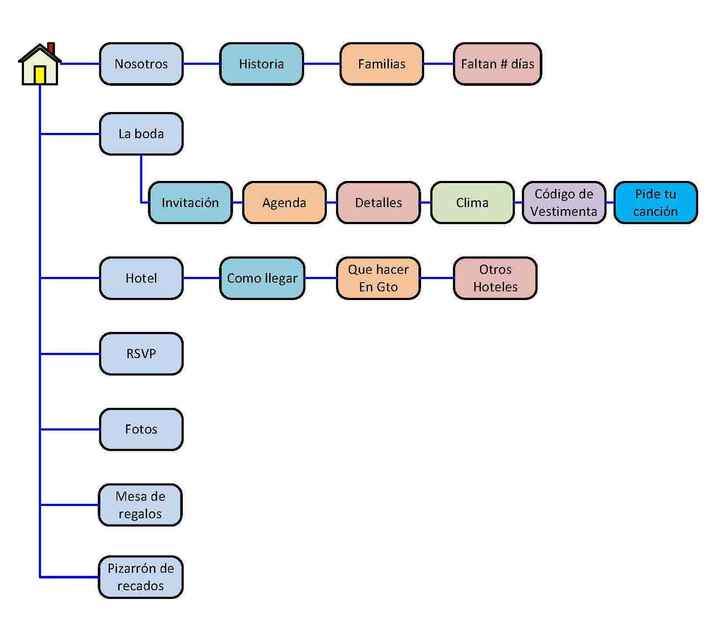 Qué debe llevar una página web de boda