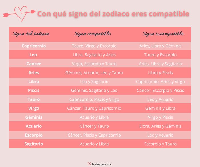 Viernes de chismecito: ¿Eres compatible con tu pareja según tu signo? ⛎♈♉♊ - 1