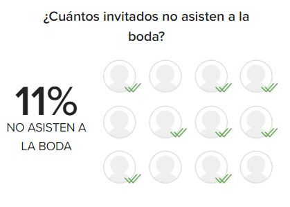 Saben cual es el porcentaje de invitados que no asisten al evento 1
