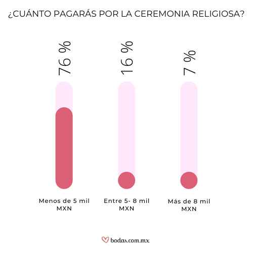 Cuánto pagarán por su boda los novios de nuestra Comunidad💲💲💲 - 3