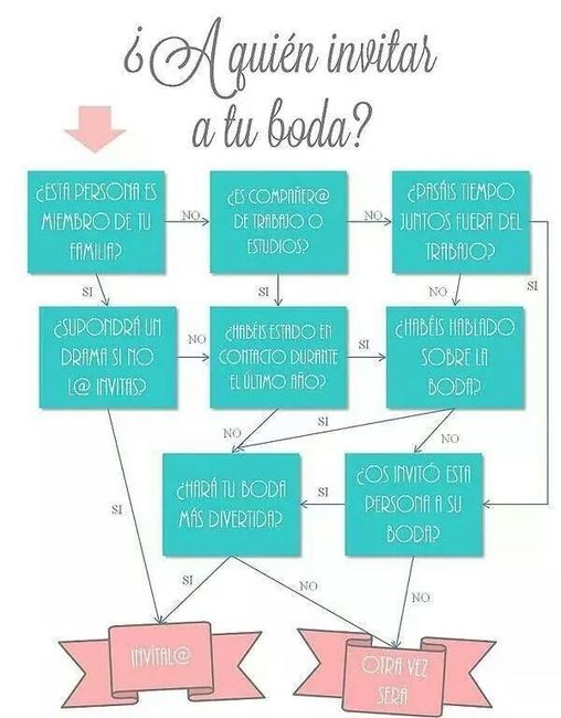 Y  Ustedes les ha pasado? se les han invitado a la boda? Que hacer? - 1
