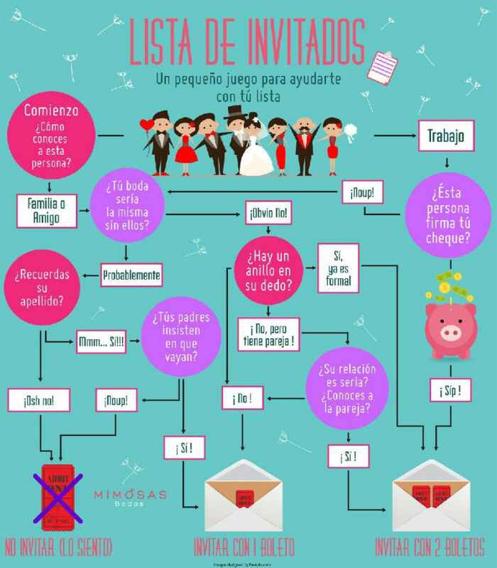Diagramas para organizar una boda - 3