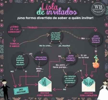 Flujo de invitados