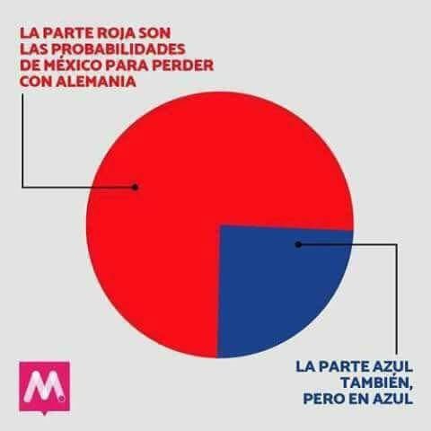 Mi pronóstico en pareja es 🇩🇪 4 - 🇲🇽 1 3