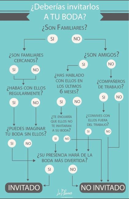 a quien sí y a quien no invitar a mi boda.? 1