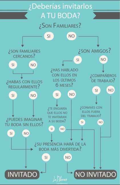 Como hacer la lista de invitados - 1