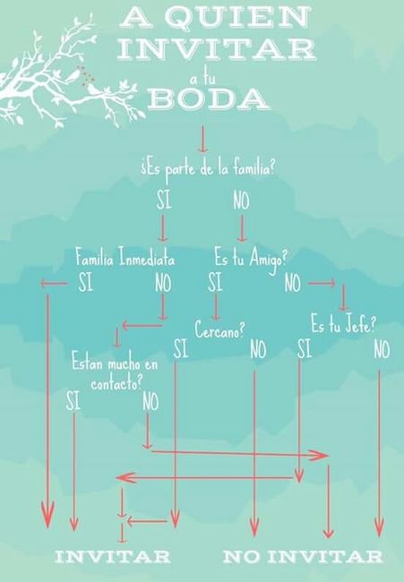 A quien si y no invitar!! - 1