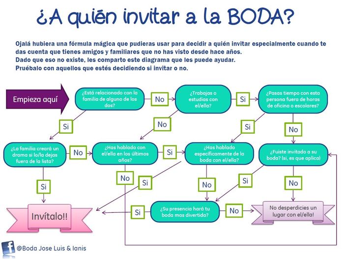 ¿A quién invito a nuestra boda?