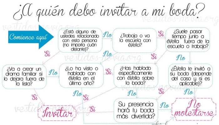 A quién invitar