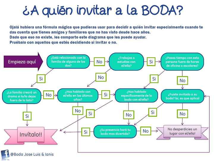¿A quién invito a nuestra boda?