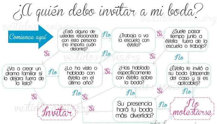 A quién invitar