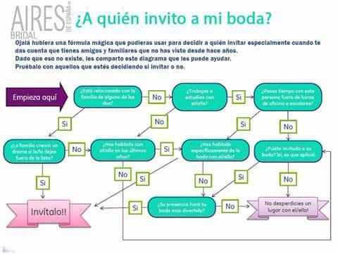 A quien invito a mi boda?