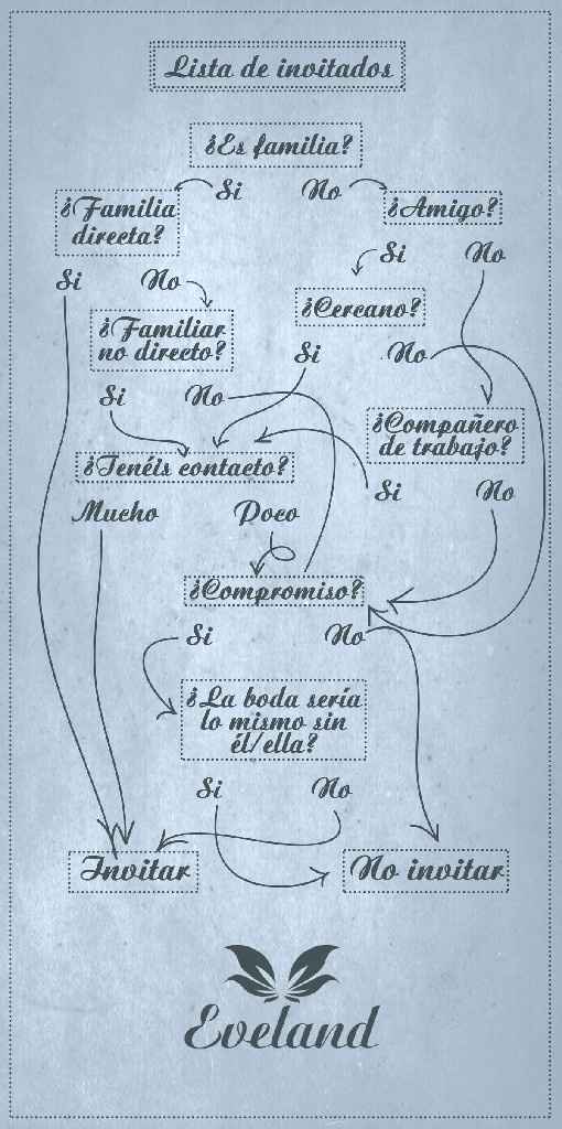 Estoy en ceros😣 alguien me podria apoyar en la estructura de una lista de invitados? Porfaaa - 1