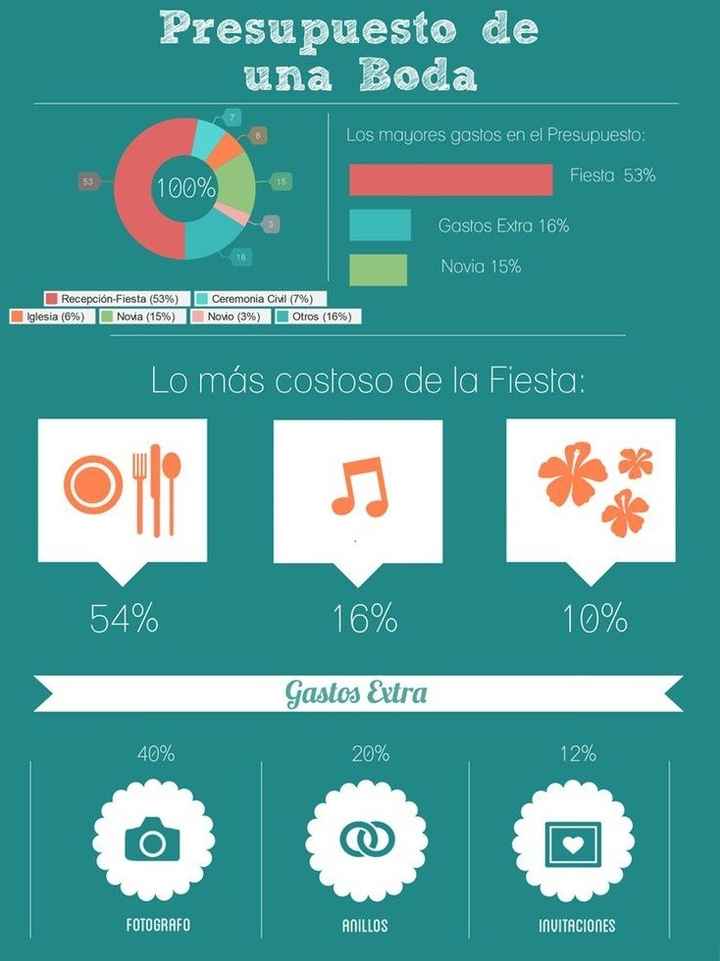 Presupuesto de boda
