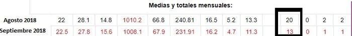 Clima en agosto y septiembre 2018