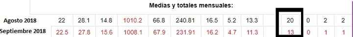 Clima en agosto y septiembre 2018