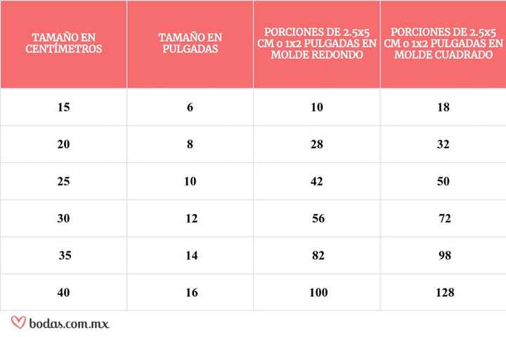 La calculadora definitiva para decidir el tamaño del pastel - 1