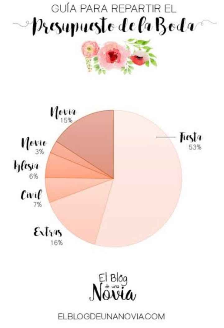 Cuánto es bueno invertir para tu vestido de novia - 1