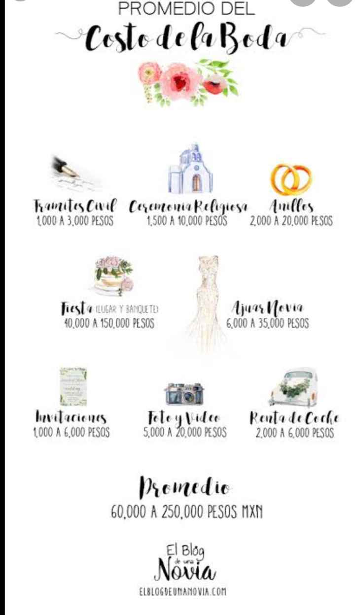 Cuánto es bueno invertir para tu vestido de novia - 2