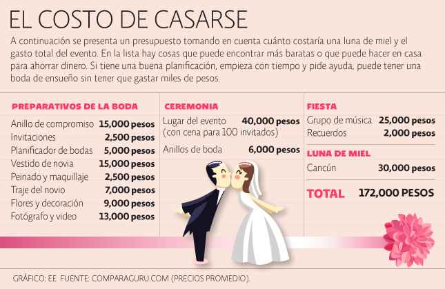 Y datos en periodico de cuanto se gasta en una boda