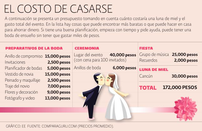 Y datos en periodico de cuanto se gasta en una boda