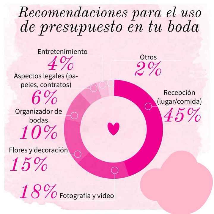 En qué usar el presupuesto de la boda? - 1