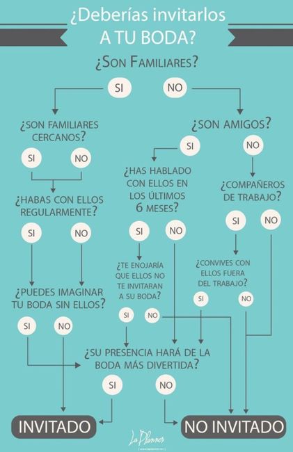 ¿Cómo saber a quién invitar? 2