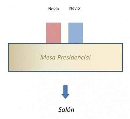 Protocolo en la Mesa de los Novios o Presidencial