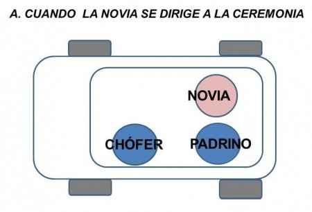 Auto nupcial - El lugar que ocupa la novia dentro el 