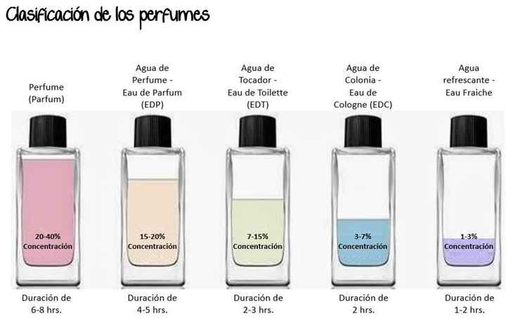 Tips para aplicarte el perfume