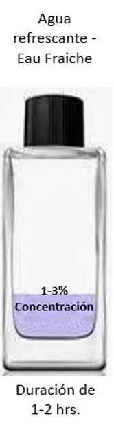 Tips para aplicarte el perfume