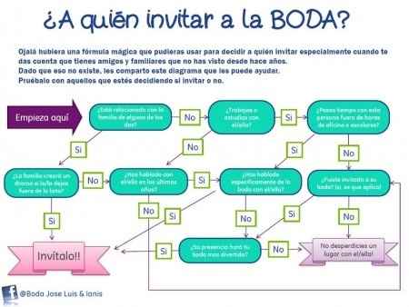 a quien invitar
