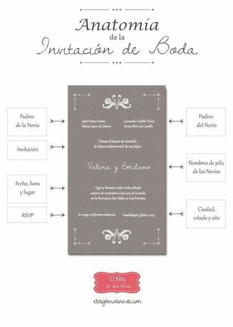  Anatomía de las invitaciones. - 1