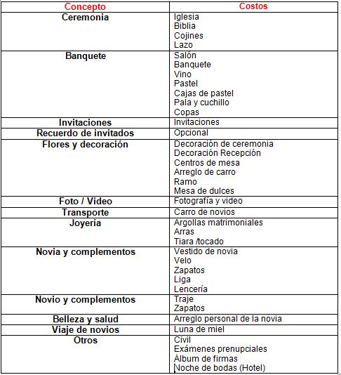Que elementos se necesita para la boda