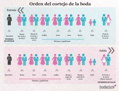 orden del cortejo de la boda