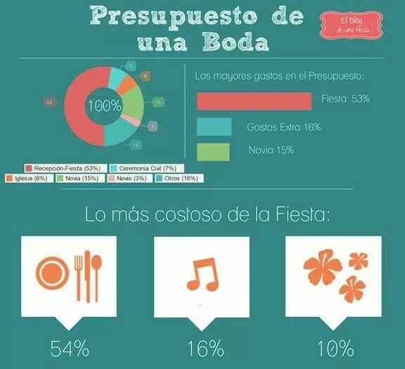 Presupuesto de una boda - 1